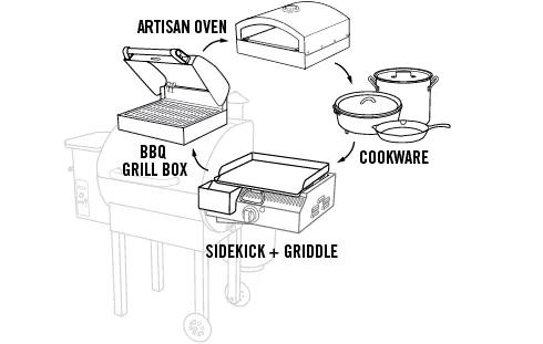 A labeled diagram of an outdoor grill shows Camp Chef Sidekicks accessories: griddle, BBQ grill box, artisan oven, and cookware like a pot, Dutch oven, and skillet—highlighting top pellet grill add-ons from Camp Chef.